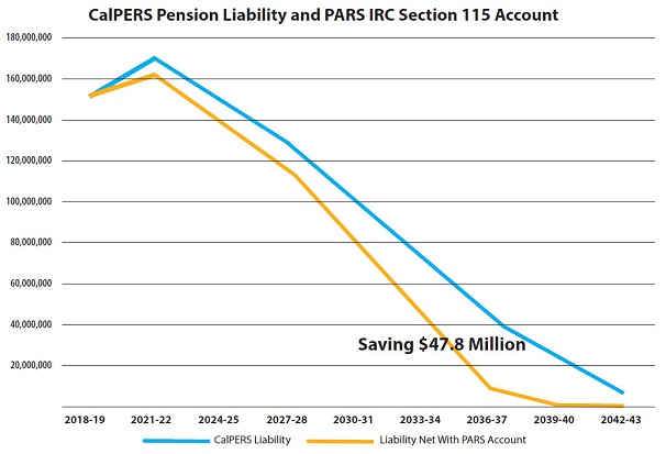 Pension Liability Graph