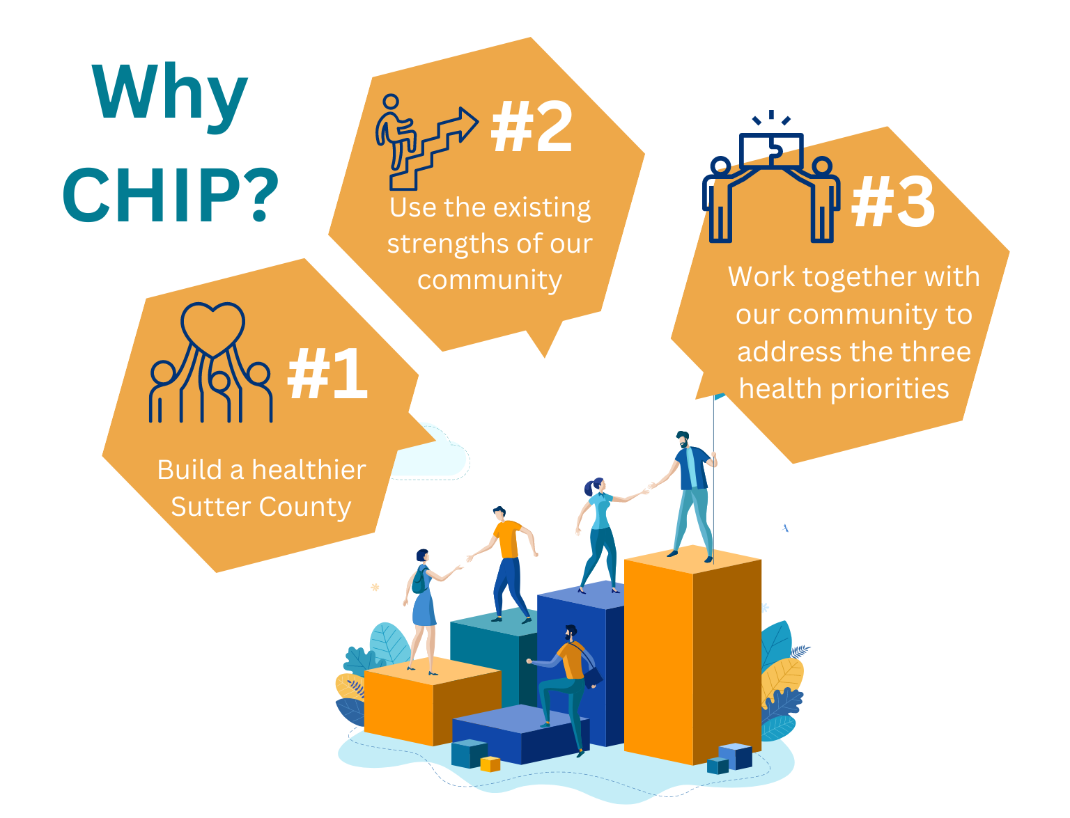 Infographic showing 5 people working together to go up giant steps. Text overlaid on three yellow hexagon callouts floating above the group.  Text: "Why CHIP? #1 Build a Healthier Sutter County. #2 Use the existing strengths of our community. #3 Work together with our community to address the three health priorities"